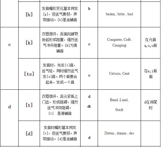 德語入門發音表