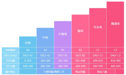 初級法語培訓多少錢？