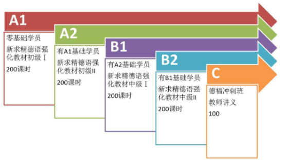 德語等級培訓多少錢？